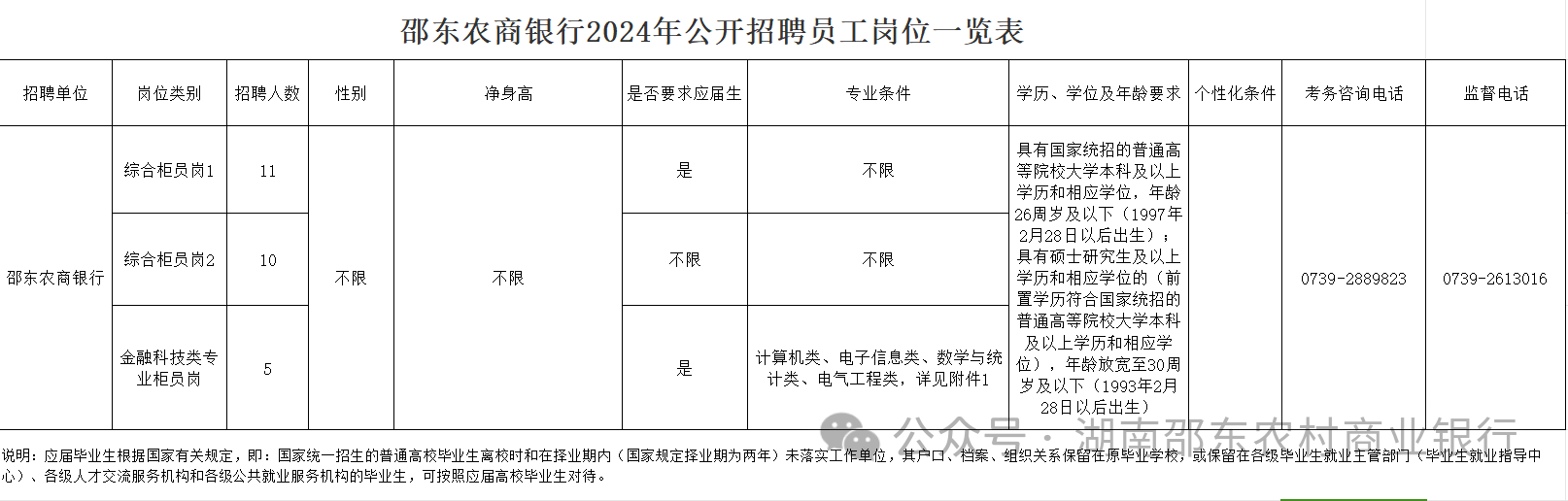 2024年邵東農(nóng)商銀行招聘26名員工公告