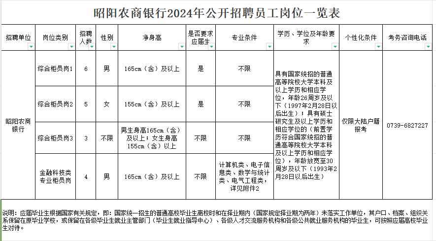 2024年昭陽農(nóng)商銀行招聘公告