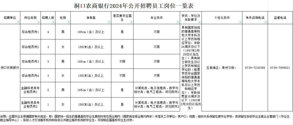 2024年洞口農(nóng)商銀行招聘公告