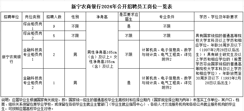 2024年新寧農(nóng)商銀行招聘17名員工公告崗位表