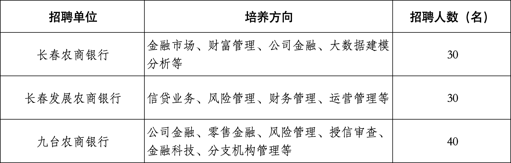 2024年吉林省農(nóng)村信用社校園招聘公告