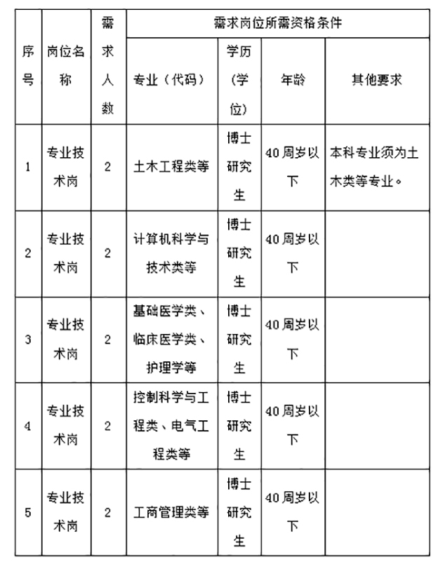 2024年淮南聯(lián)合大學(xué)引進(jìn)博士研究生公告