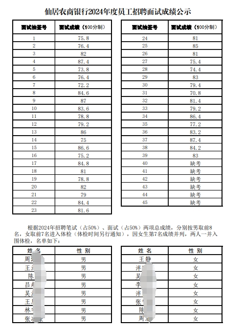 2024年仙居農(nóng)商行招聘面試成績公示