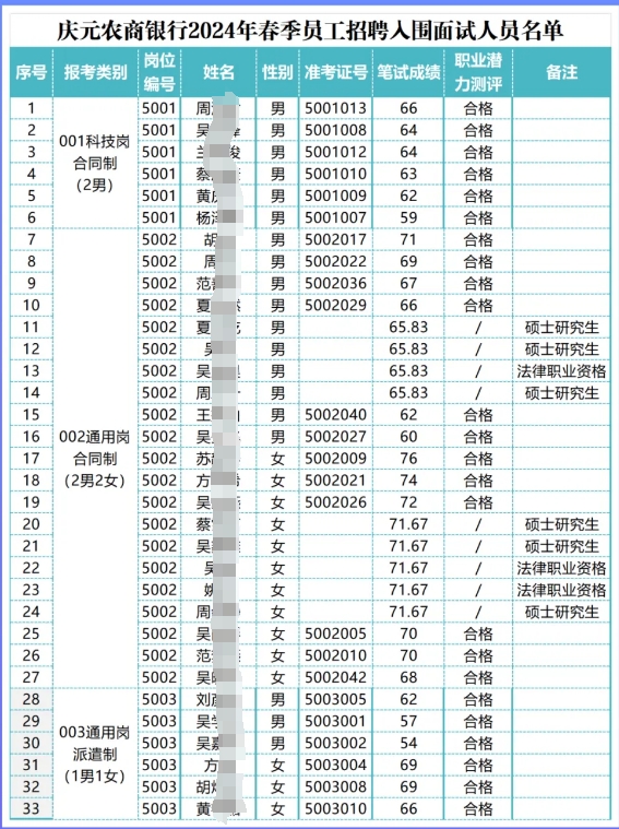 2024年慶元農(nóng)商銀行春季員工招聘入圍面試人員名單及筆試成績(jī)公告