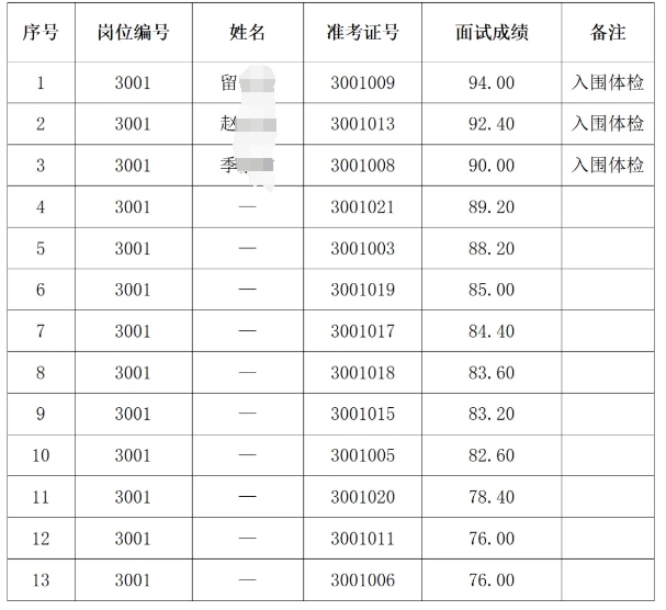 2024年青田農(nóng)商銀行新員工招聘管培生面試成績及入圍體檢人員名單公示