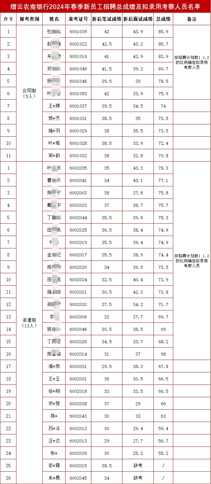 縉云農(nóng)商銀行2024年春季新員工招聘總成績及擬錄用考察人員名單