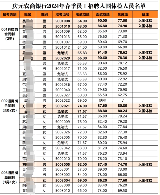 2024年慶元農(nóng)商銀行春季員工招聘成績(jī)及入圍體檢人員名單公示