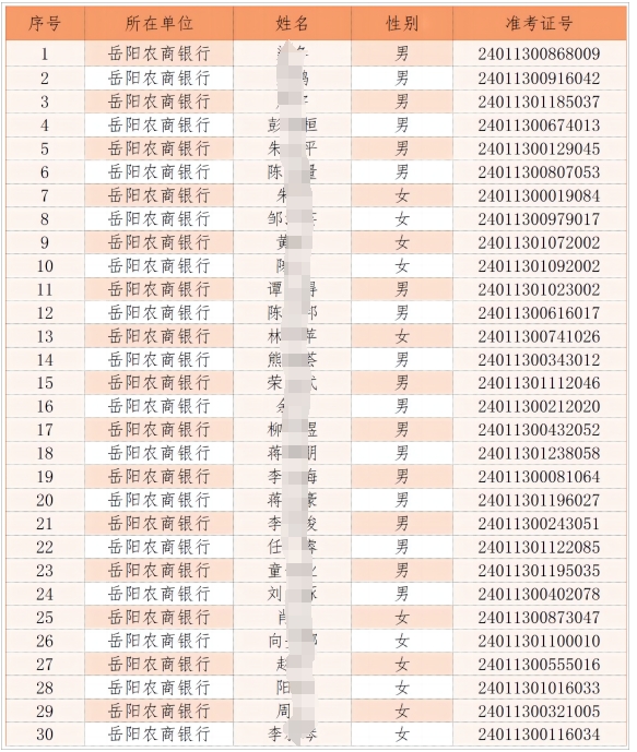 2024年湖南岳陽(yáng)農(nóng)村商業(yè)銀行招聘員工擬錄人員名單公示