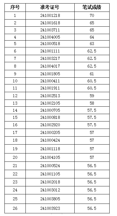 2024年青陽農(nóng)村商業(yè)銀行社會招聘面試名單