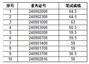 2024年旌德農(nóng)村商業(yè)銀行2024年社會(huì)招聘面試名單