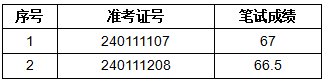 計(jì)算機(jī)專(zhuān)業(yè)員工