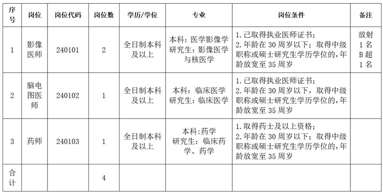 宣城市第四人民醫(yī)院2024年度第一批次招聘公告