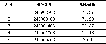 旌德農商銀行2024年社會招聘擬錄用人員公示