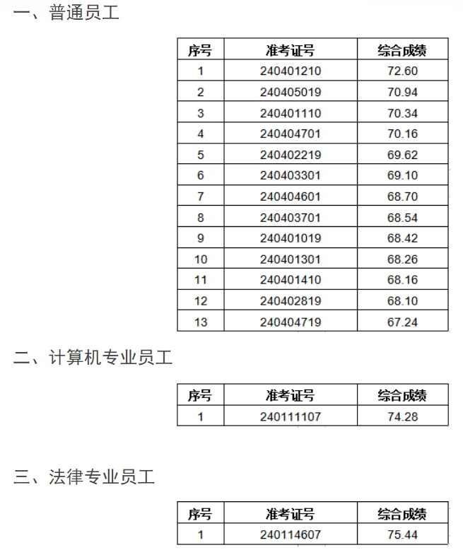 2024年五河農(nóng)商銀行社會招聘擬錄用人員公示