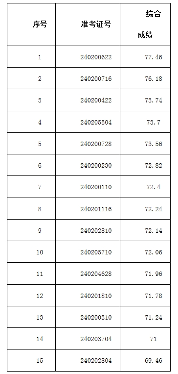 2024年渦陽(yáng)農(nóng)商銀行社會(huì)招聘擬錄用人員公示