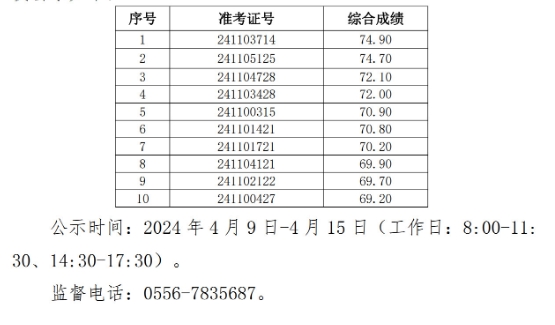 2024年宿松農(nóng)商銀行社會招聘擬錄用人員公示