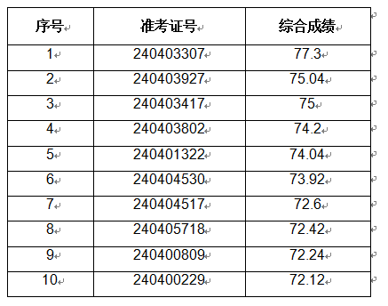 2024年蚌埠農(nóng)商銀行社會招聘擬錄用人員公示