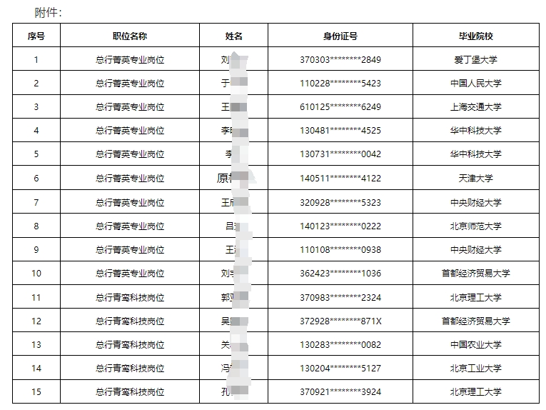 2024年北京農(nóng)商銀行“優(yōu)培計(jì)劃”擬聘用人員名單