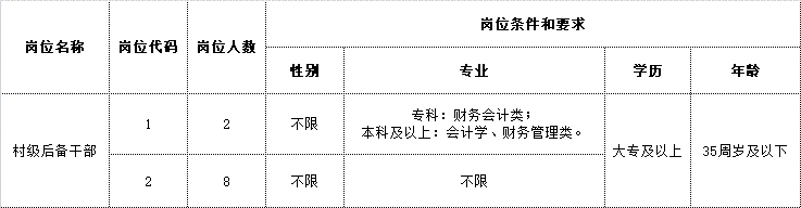 2024年清溪鎮(zhèn)招聘村級(jí)后備干部公告