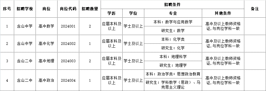 2024年含山縣省示范高中面向安慶師范大學(xué)專場(chǎng)招聘教師崗位計(jì)劃表