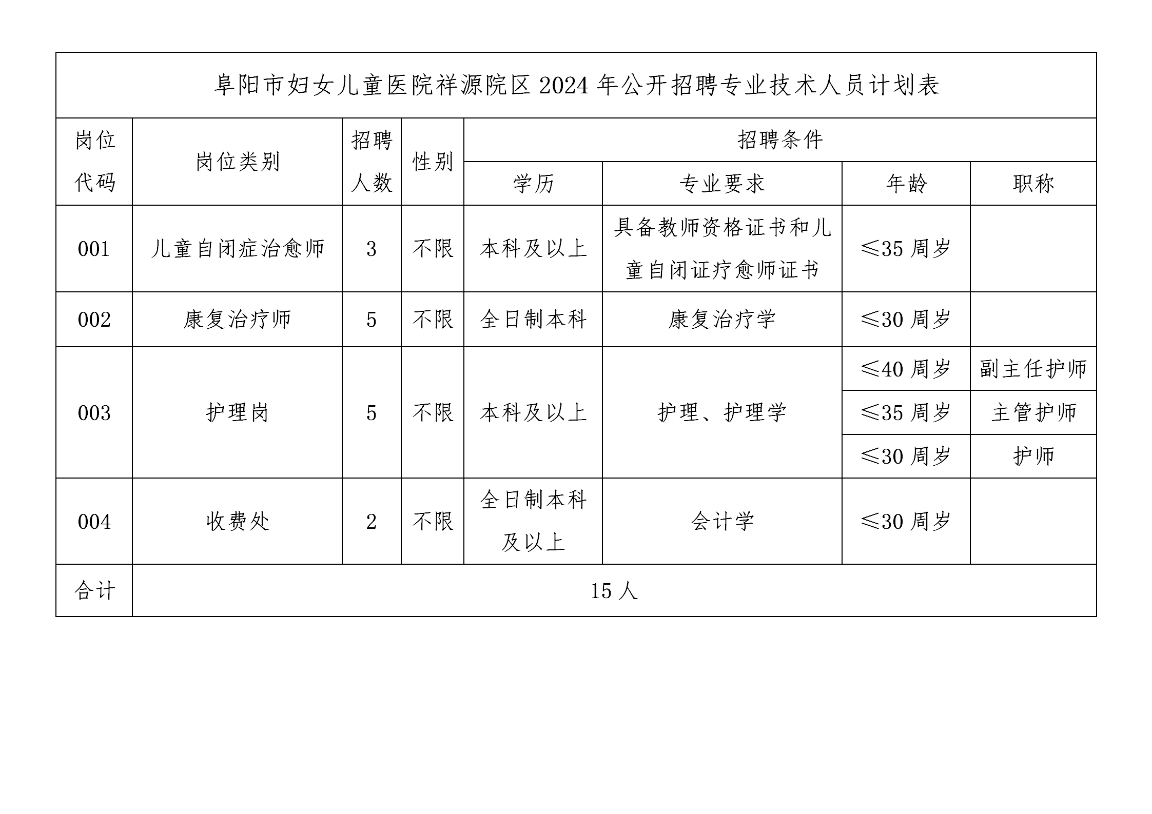 1.阜陽市婦女兒童醫(yī)院祥源院區(qū)2024年公開招聘專業(yè)技術(shù)人員計劃表