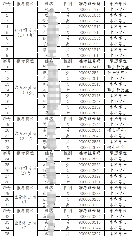 2024年湖南瀏陽農(nóng)村商業(yè)銀行關(guān)于招聘員工擬錄用人選公示