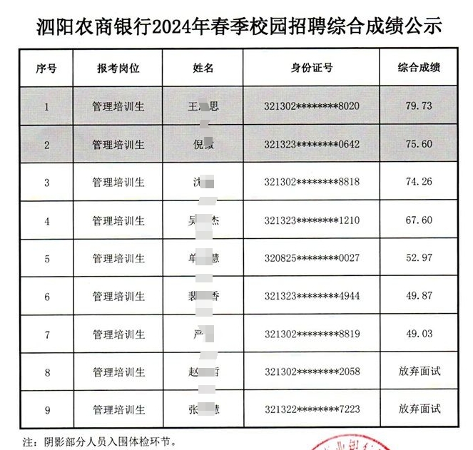 2024年泗陽農(nóng)商銀行春季校園招聘綜合成績公示