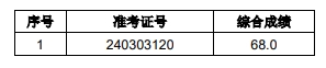 2024年泗縣農(nóng)商銀行社會招聘擬錄用人員遞補(bǔ)公示