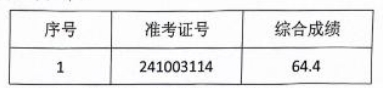 2024年東至農(nóng)商銀行社會招聘擬補(bǔ)錄用人員公示（二）