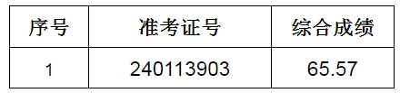 2024年廬江農(nóng)村商業(yè)銀行社會(huì)招聘擬遞補(bǔ)錄用人員公示