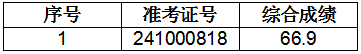 2024年青陽農(nóng)商銀行社會招聘擬遞補(bǔ)錄用人員公示