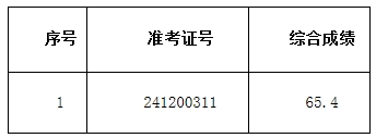 2024年歙縣農(nóng)商銀行社會招聘擬錄用遞補人員公示