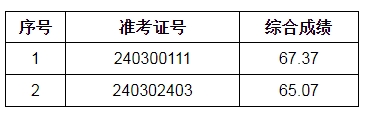 2024年宿州農(nóng)商銀行社會(huì)招聘擬錄用人員遞補(bǔ)公示