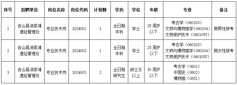 含山縣凌家灘遺址管理處2024年引進(jìn)緊缺專業(yè)人才崗位計(jì)劃表