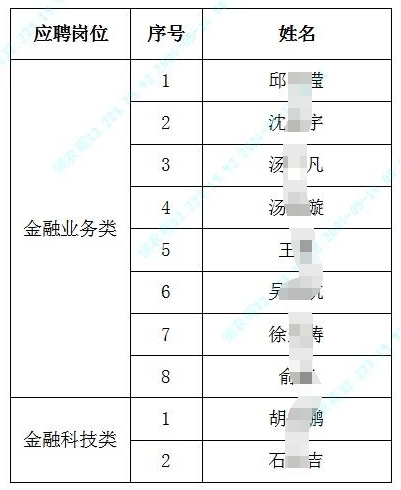 江蘇鎮(zhèn)江農(nóng)村商業(yè)銀行股份有限公司2024年春季校園招聘入選人員名單公示