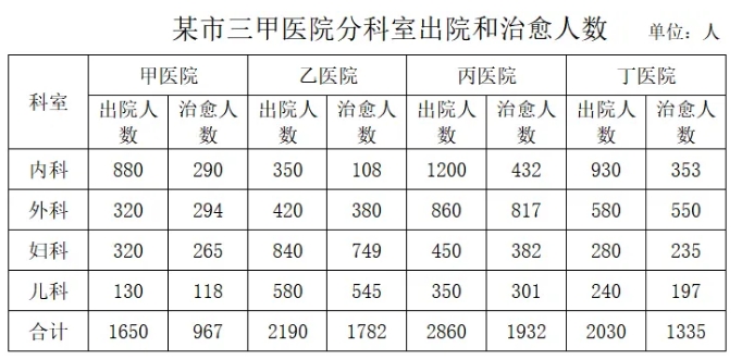 2025安徽農(nóng)商行校園招聘資料分析練習(xí)題（1）