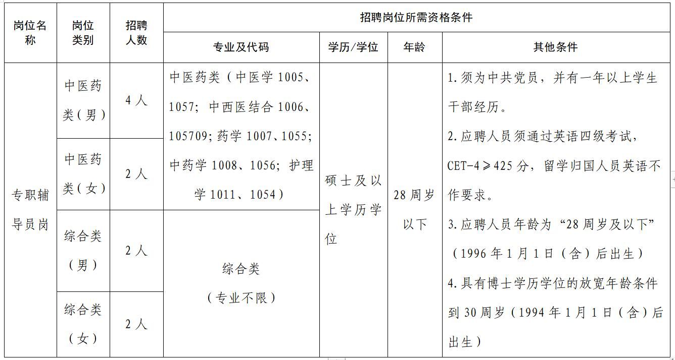 2024年安徽中醫(yī)藥大學(xué)招聘輔導(dǎo)員公告