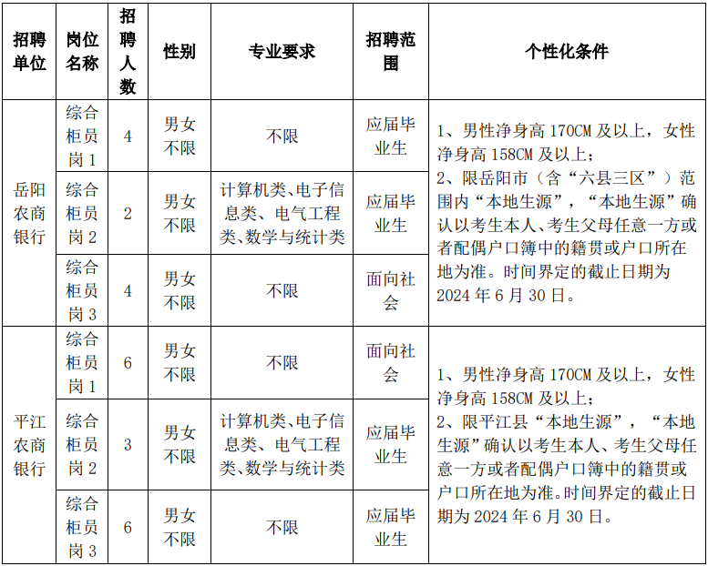 2024年岳陽市農商銀行系統(tǒng)招聘員工（第二批）公告