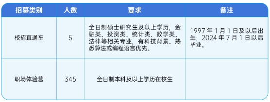 具體招募人數(shù)、條件及相關(guān)要求如下: