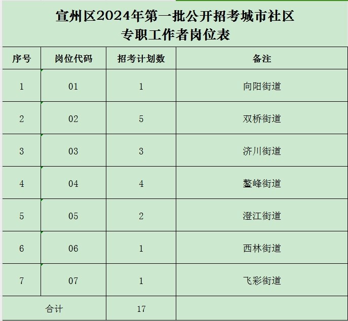 2024年宣州區(qū)第一批招考城市社區(qū)專職工作者公告