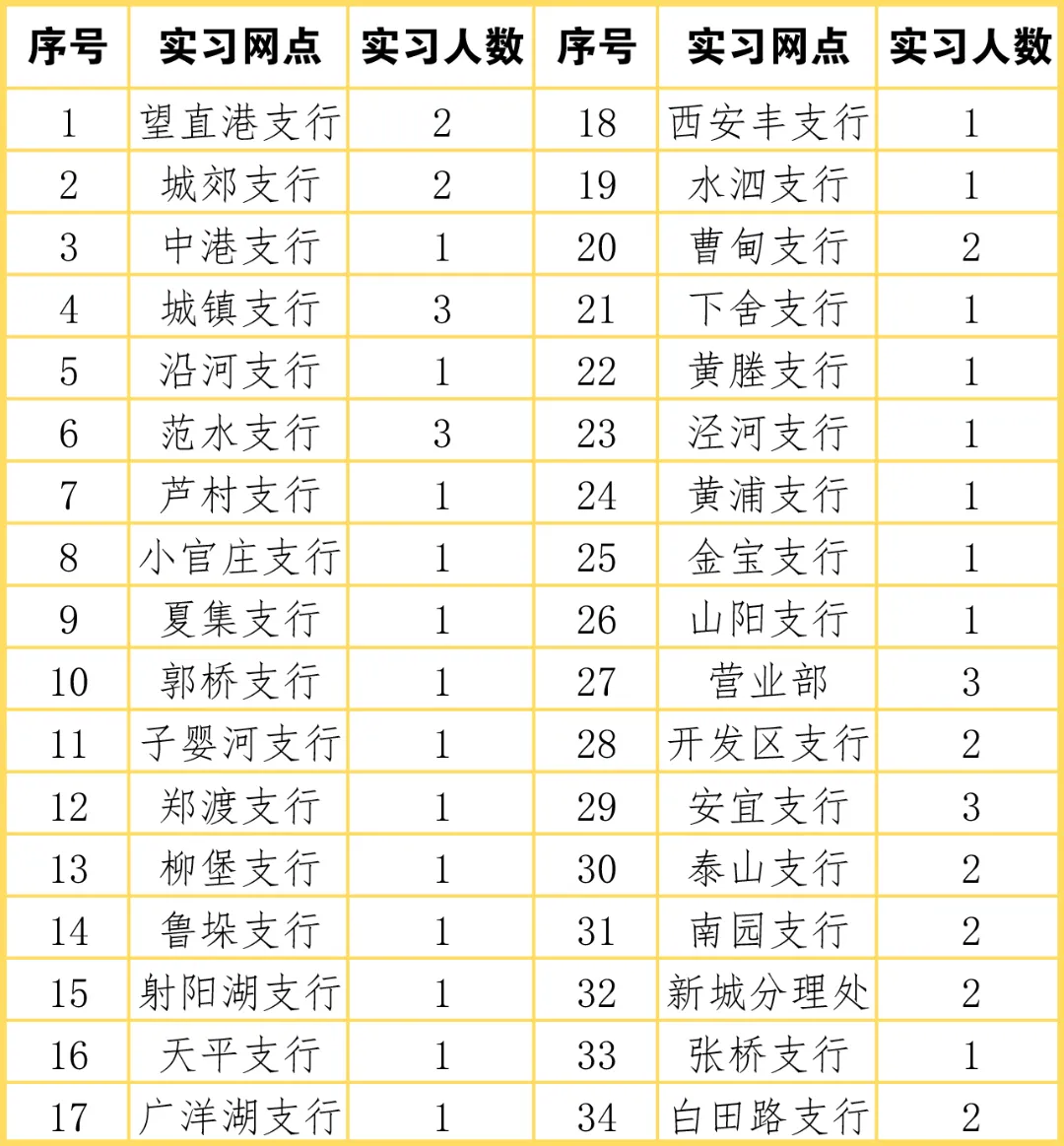 2024年寶應(yīng)農(nóng)商行暑期實習(xí)生招募公告