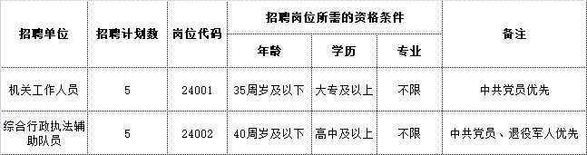 含山縣銅閘鎮(zhèn)招聘聘用人員崗位計劃表