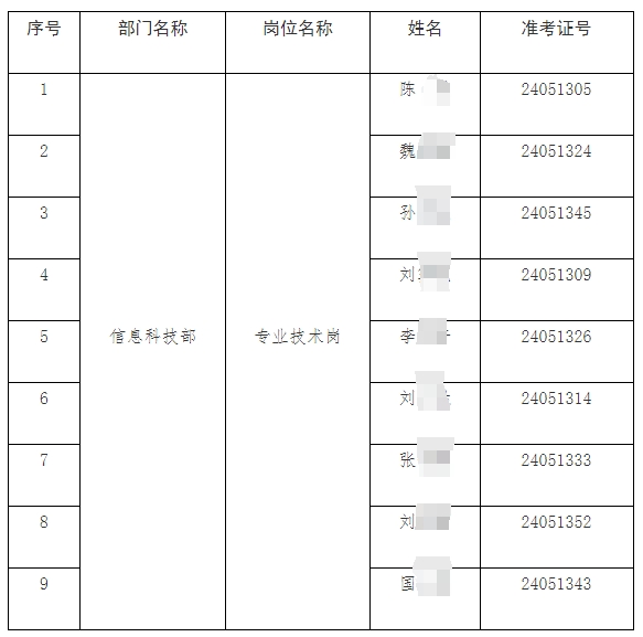 2024年黑龍江省農(nóng)村信用社聯(lián)合社春季校園招聘擬錄用人員公示