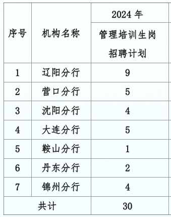 2024年遼沈銀行校園招聘公告