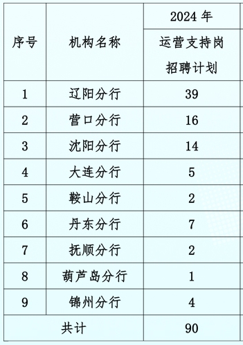 2024年遼沈銀行校園招聘公告