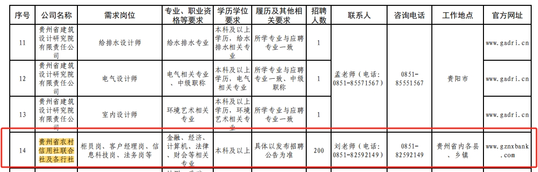 2024年貴州省農(nóng)村信用社聯(lián)合社及各行社招聘公告（6.28）