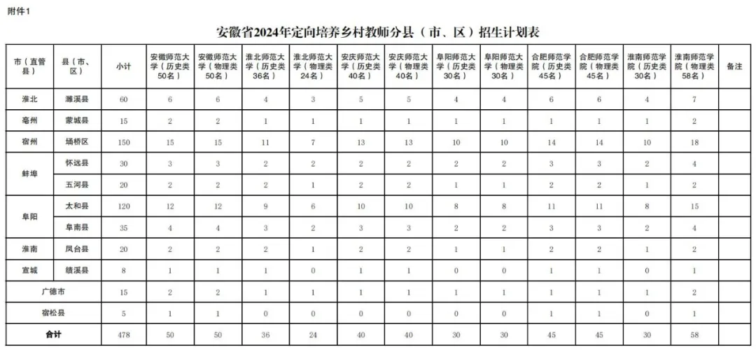 2024年安徽省定向培養(yǎng)鄉(xiāng)村教師招生公告1