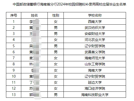 2024年中國(guó)郵政儲(chǔ)蓄銀行海南省分行校園招聘擬補(bǔ)錄用應(yīng)屆畢業(yè)生名單公示