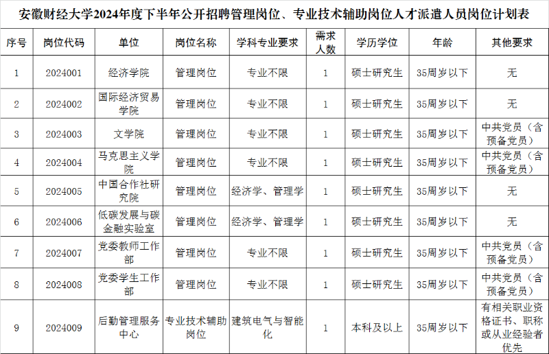 安徽財經大學2024年度下半年公開招聘管理崗位、專業(yè)技術輔助崗位人才派遣人員崗位計劃表