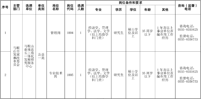 馬鞍山市推進長三角一體化發(fā)展研究服務(wù)中心公開選調(diào)人員崗位計劃表